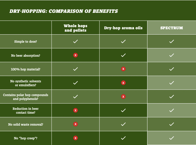 A chart graphic showing comparing SPECTRUM to other dry-hopping products and techniques