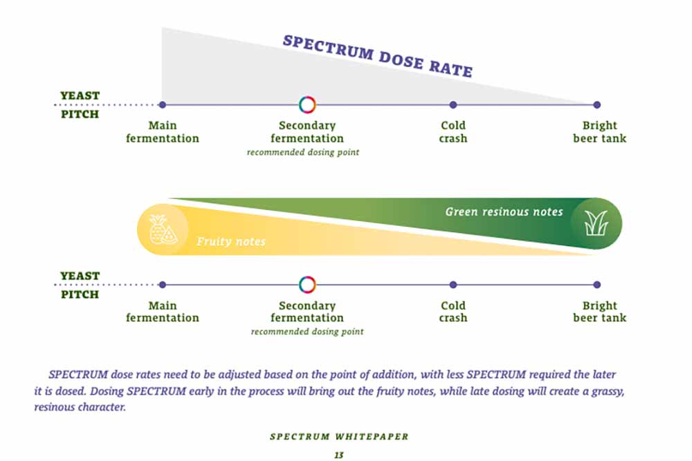 A chart or infographic showing the recommended SPECTRUM dose rates