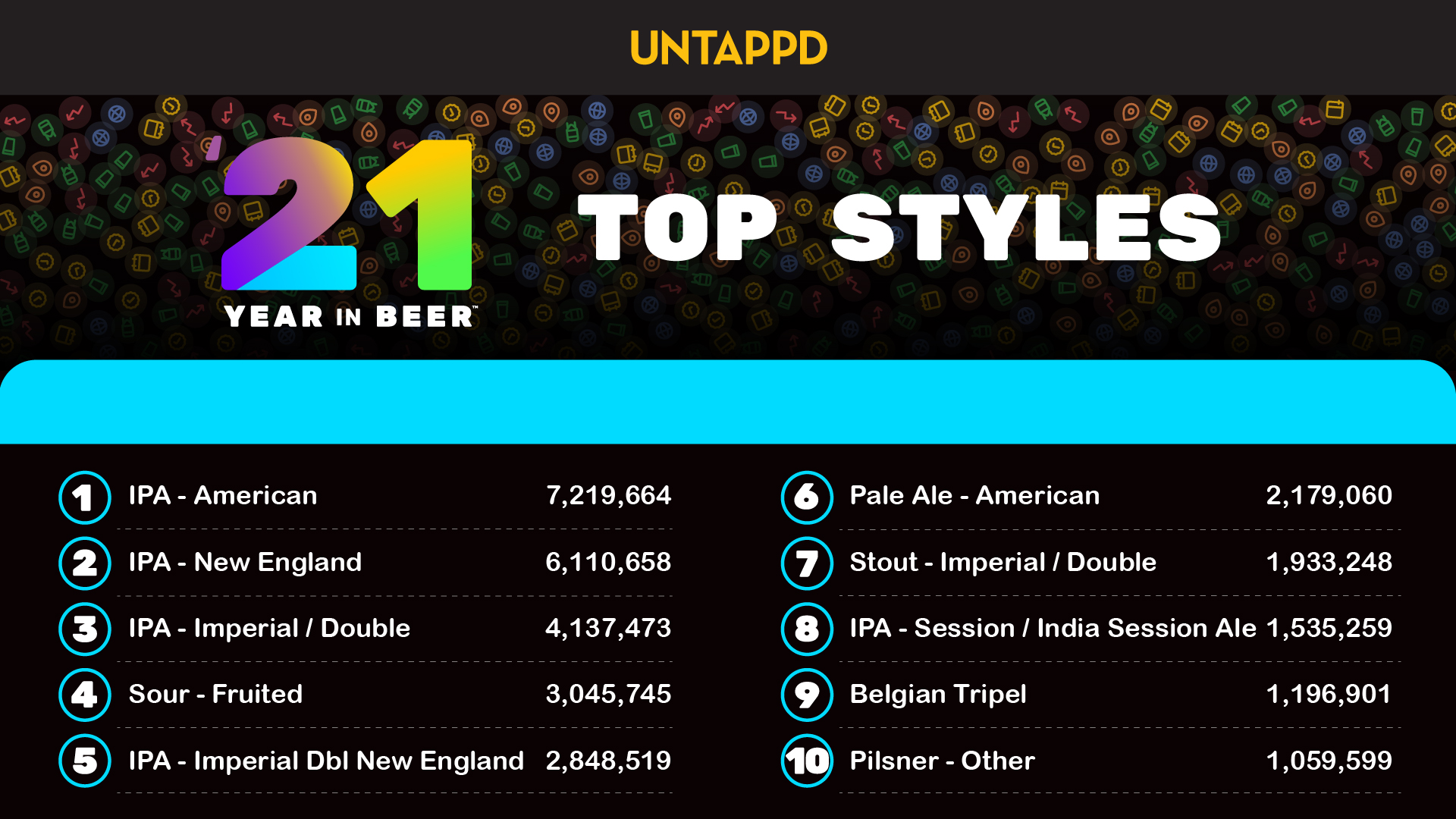 A screenshot of Untappd's Year in Beer review featuing the top ten styles, including four IPAs in the top five spots
