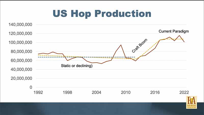 brewers association graph of U.S. hop production