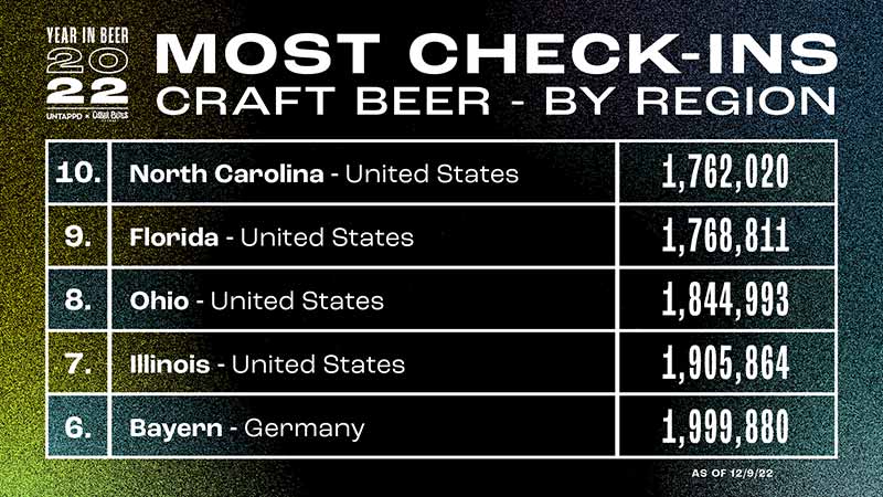 untappd most check-ins by region